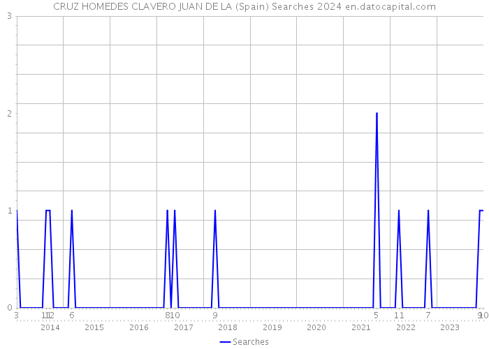 CRUZ HOMEDES CLAVERO JUAN DE LA (Spain) Searches 2024 