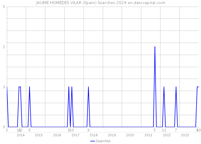 JAUME HOMEDES VILAR (Spain) Searches 2024 