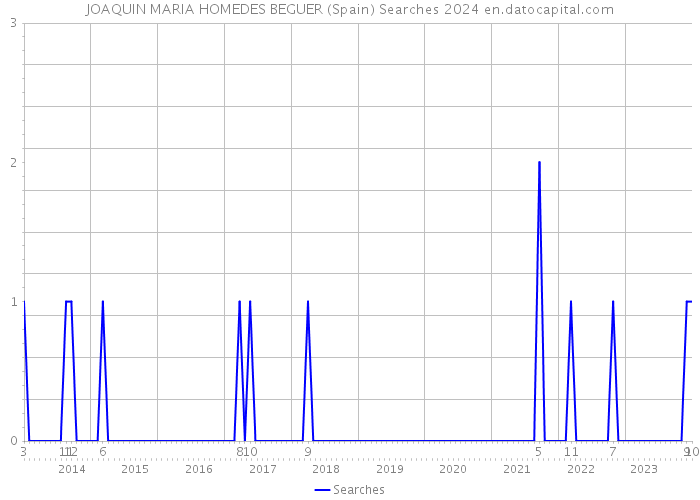 JOAQUIN MARIA HOMEDES BEGUER (Spain) Searches 2024 