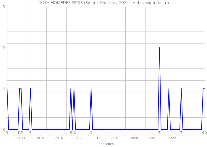 ROSA HOMEDES PERIS (Spain) Searches 2024 