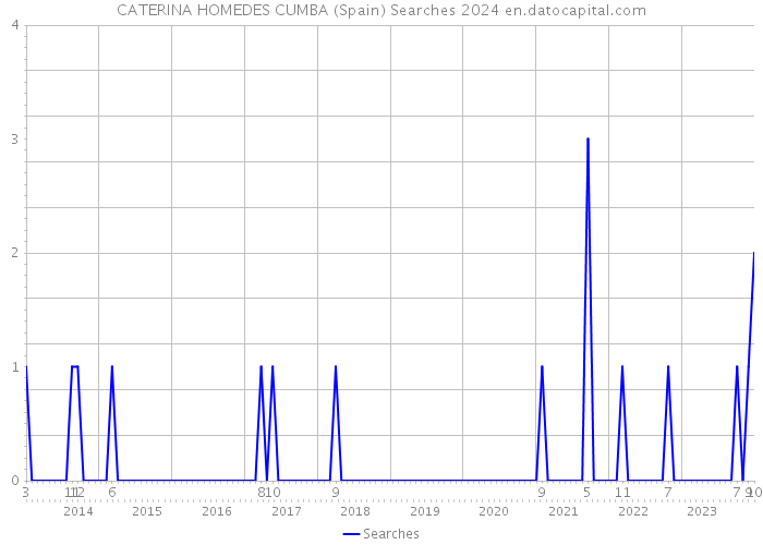 CATERINA HOMEDES CUMBA (Spain) Searches 2024 