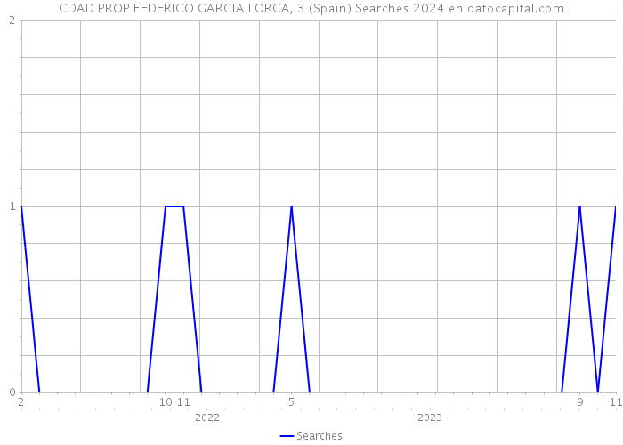 CDAD PROP FEDERICO GARCIA LORCA, 3 (Spain) Searches 2024 