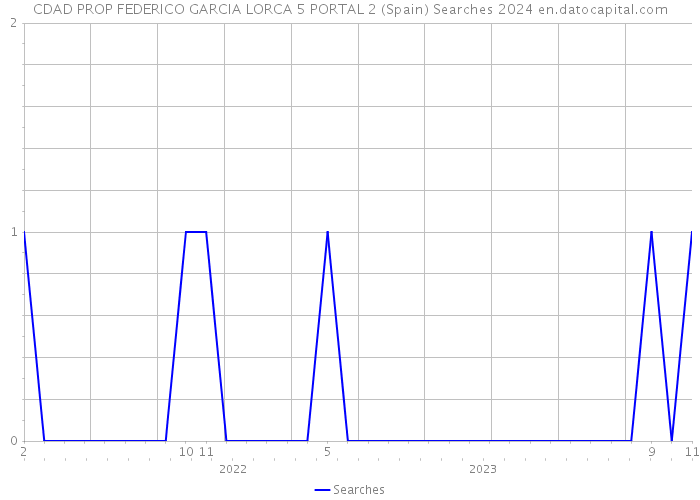 CDAD PROP FEDERICO GARCIA LORCA 5 PORTAL 2 (Spain) Searches 2024 