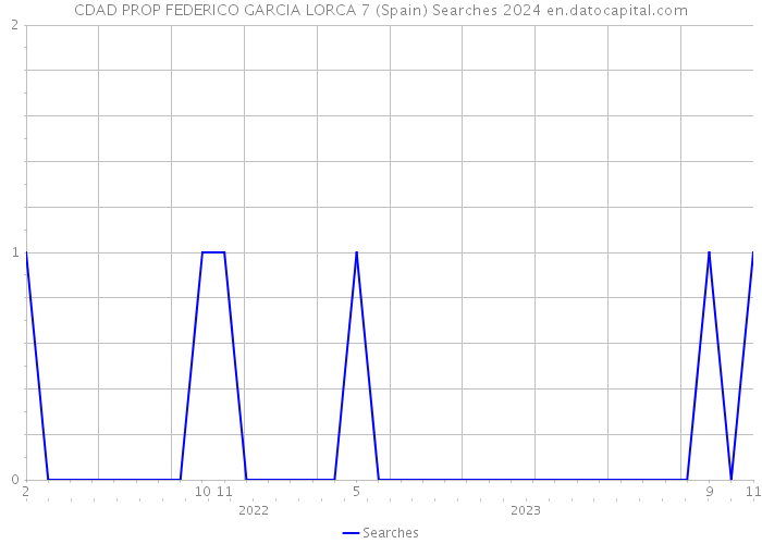 CDAD PROP FEDERICO GARCIA LORCA 7 (Spain) Searches 2024 