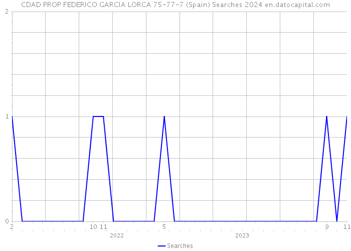 CDAD PROP FEDERICO GARCIA LORCA 75-77-7 (Spain) Searches 2024 