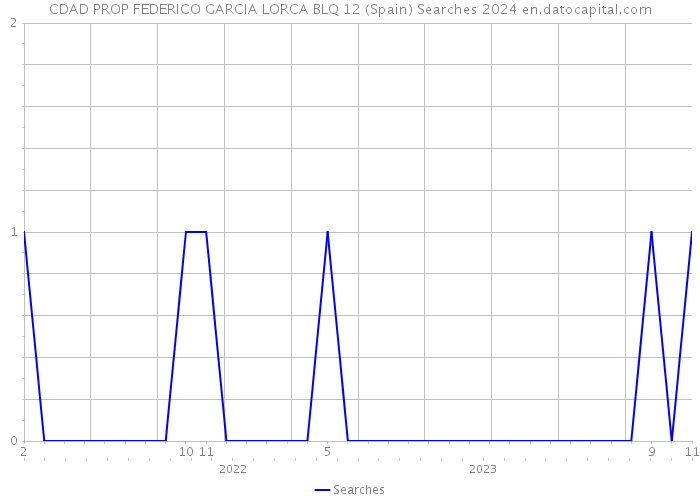 CDAD PROP FEDERICO GARCIA LORCA BLQ 12 (Spain) Searches 2024 