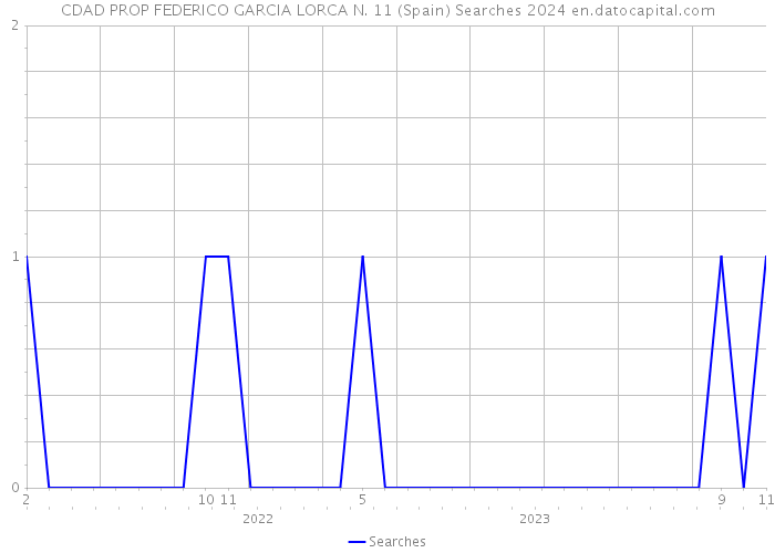 CDAD PROP FEDERICO GARCIA LORCA N. 11 (Spain) Searches 2024 
