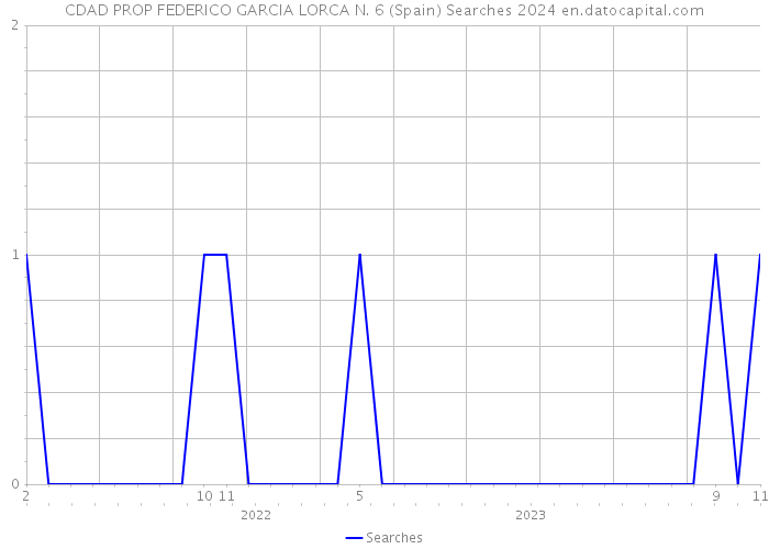 CDAD PROP FEDERICO GARCIA LORCA N. 6 (Spain) Searches 2024 