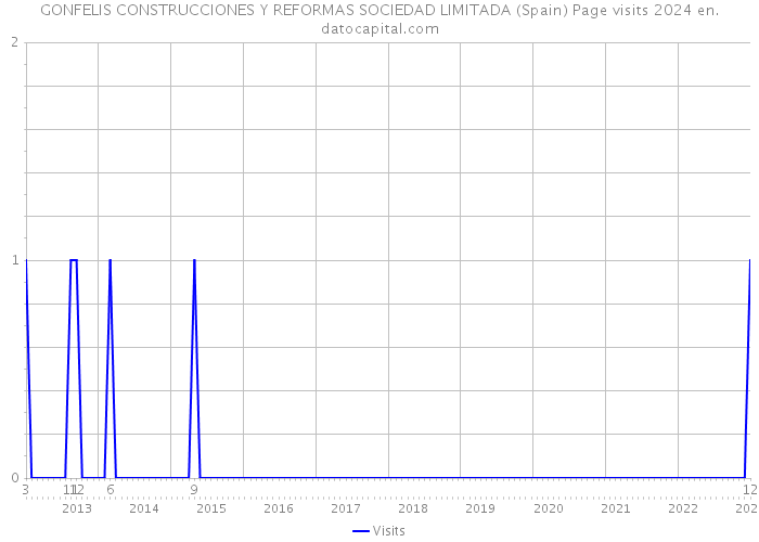 GONFELIS CONSTRUCCIONES Y REFORMAS SOCIEDAD LIMITADA (Spain) Page visits 2024 