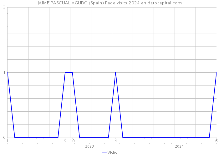 JAIME PASCUAL AGUDO (Spain) Page visits 2024 