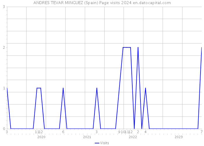 ANDRES TEVAR MINGUEZ (Spain) Page visits 2024 