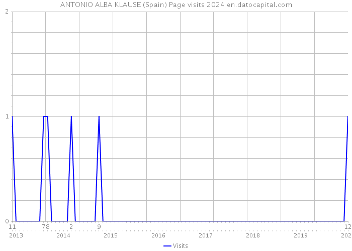 ANTONIO ALBA KLAUSE (Spain) Page visits 2024 