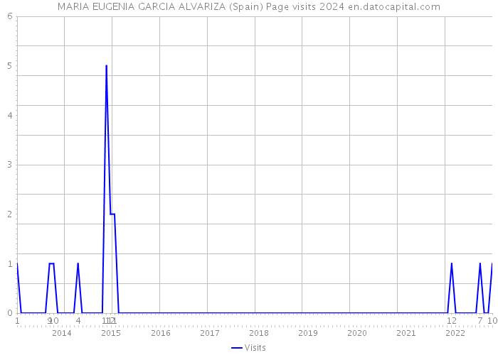 MARIA EUGENIA GARCIA ALVARIZA (Spain) Page visits 2024 
