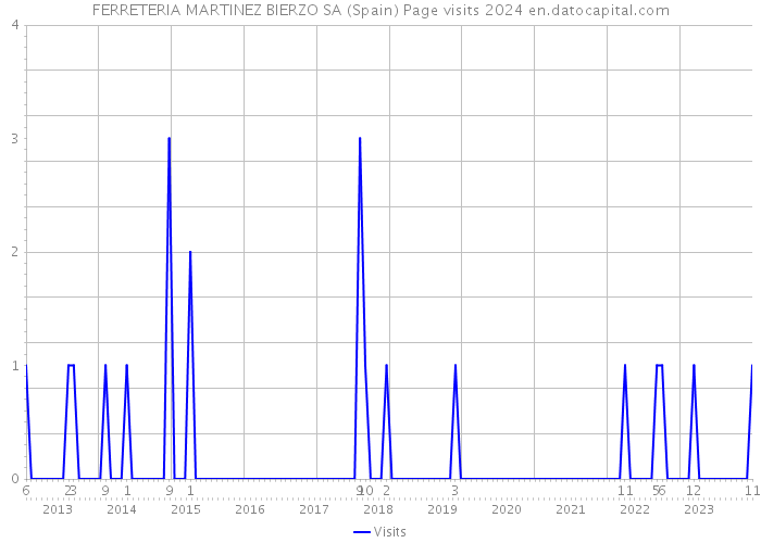 FERRETERIA MARTINEZ BIERZO SA (Spain) Page visits 2024 