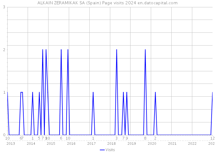 ALKAIN ZERAMIKAK SA (Spain) Page visits 2024 