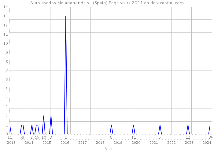 Autolavados Majadahonda s.l (Spain) Page visits 2024 