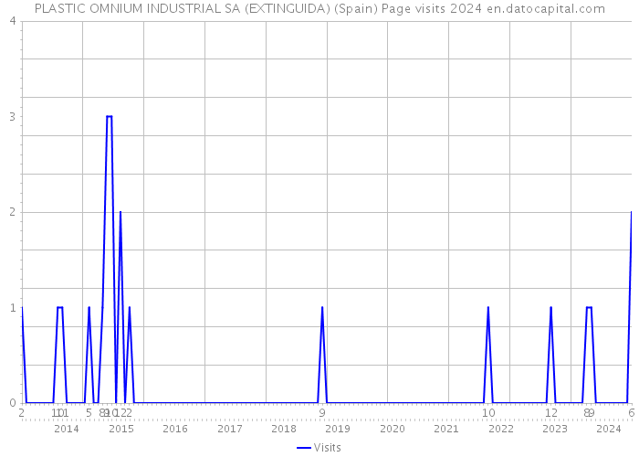 PLASTIC OMNIUM INDUSTRIAL SA (EXTINGUIDA) (Spain) Page visits 2024 