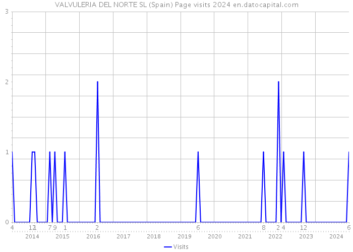 VALVULERIA DEL NORTE SL (Spain) Page visits 2024 