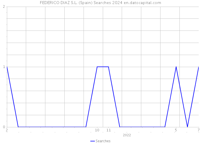 FEDERICO DIAZ S.L. (Spain) Searches 2024 