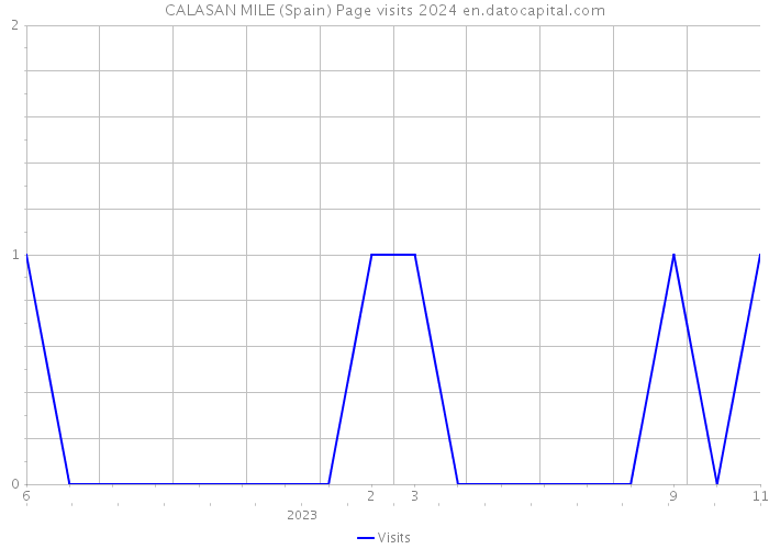 CALASAN MILE (Spain) Page visits 2024 
