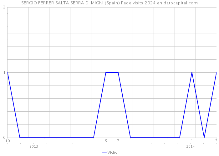 SERGIO FERRER SALTA SERRA DI MIGNI (Spain) Page visits 2024 