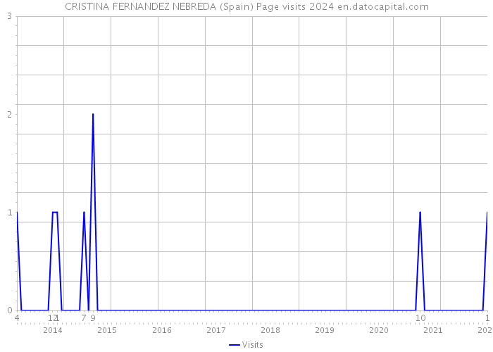 CRISTINA FERNANDEZ NEBREDA (Spain) Page visits 2024 