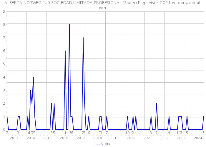 ALBERTA NORWEG 2. 0 SOCIEDAD LIMITADA PROFESIONAL (Spain) Page visits 2024 