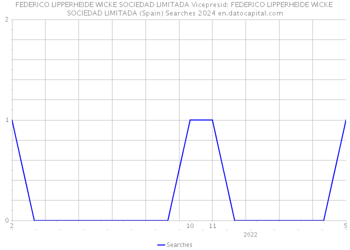 FEDERICO LIPPERHEIDE WICKE SOCIEDAD LIMITADA Vicepresid: FEDERICO LIPPERHEIDE WICKE SOCIEDAD LIMITADA (Spain) Searches 2024 