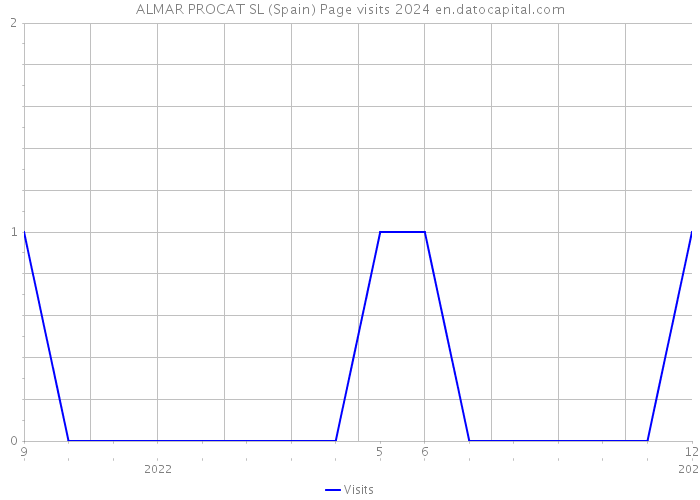 ALMAR PROCAT SL (Spain) Page visits 2024 