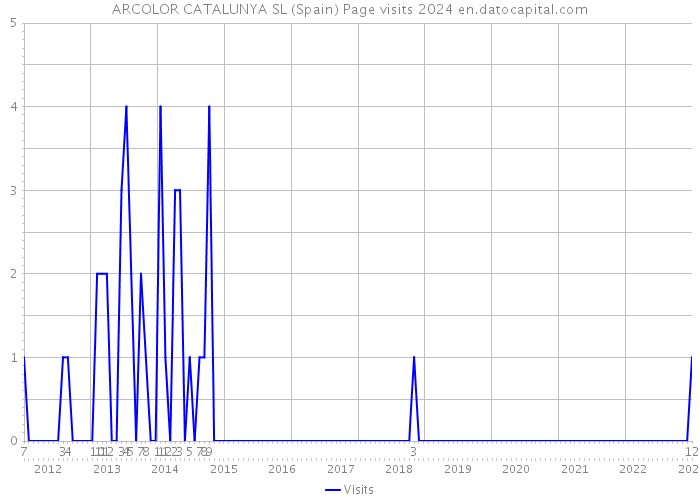ARCOLOR CATALUNYA SL (Spain) Page visits 2024 