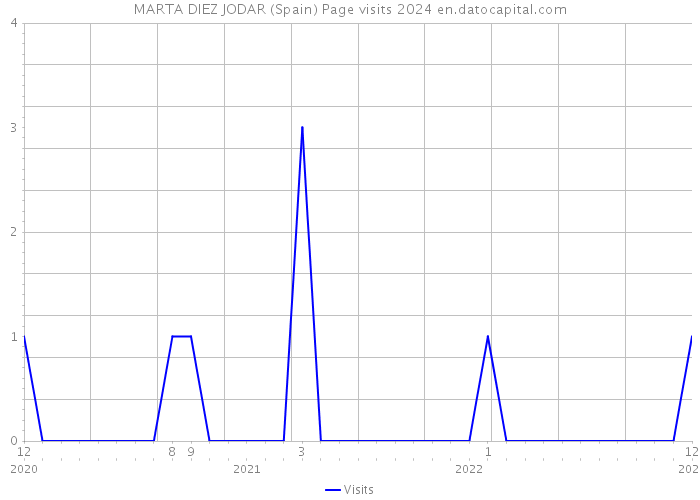 MARTA DIEZ JODAR (Spain) Page visits 2024 