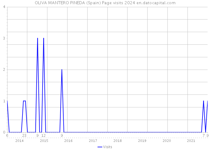 OLIVA MANTERO PINEDA (Spain) Page visits 2024 