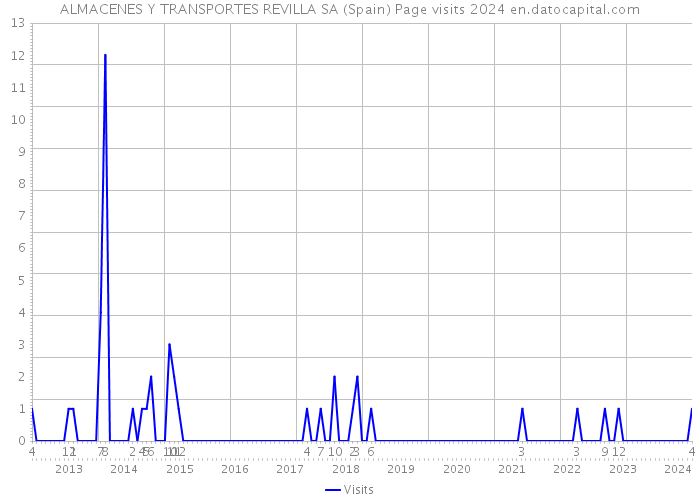 ALMACENES Y TRANSPORTES REVILLA SA (Spain) Page visits 2024 