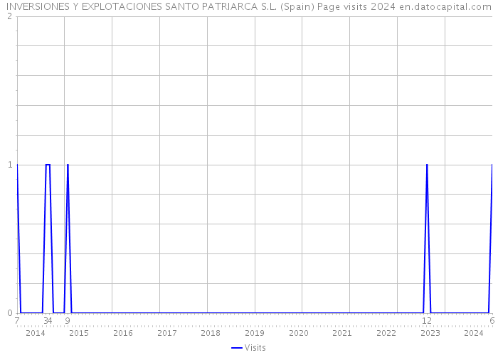 INVERSIONES Y EXPLOTACIONES SANTO PATRIARCA S.L. (Spain) Page visits 2024 