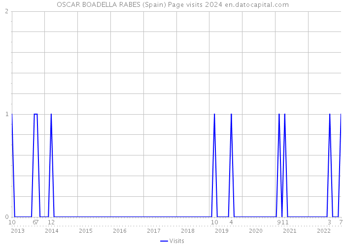 OSCAR BOADELLA RABES (Spain) Page visits 2024 