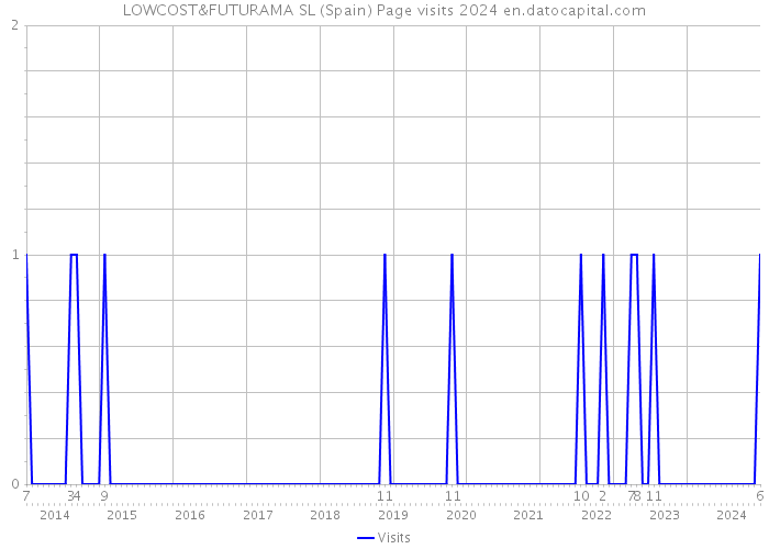 LOWCOST&FUTURAMA SL (Spain) Page visits 2024 