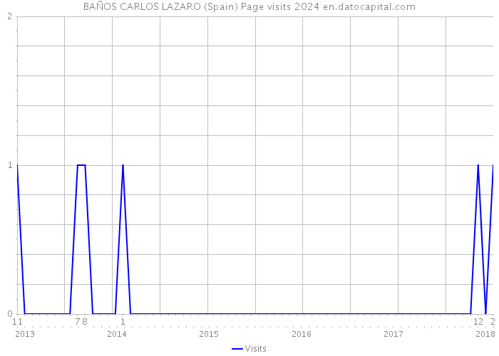 BAÑOS CARLOS LAZARO (Spain) Page visits 2024 