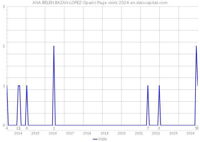 ANA BELEN BAZAN LOPEZ (Spain) Page visits 2024 