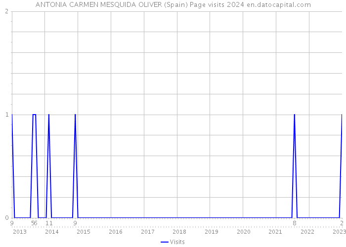 ANTONIA CARMEN MESQUIDA OLIVER (Spain) Page visits 2024 