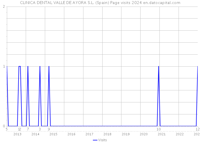CLINICA DENTAL VALLE DE AYORA S.L. (Spain) Page visits 2024 