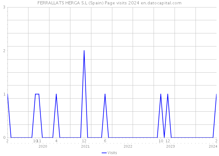 FERRALLATS HERGA S.L (Spain) Page visits 2024 