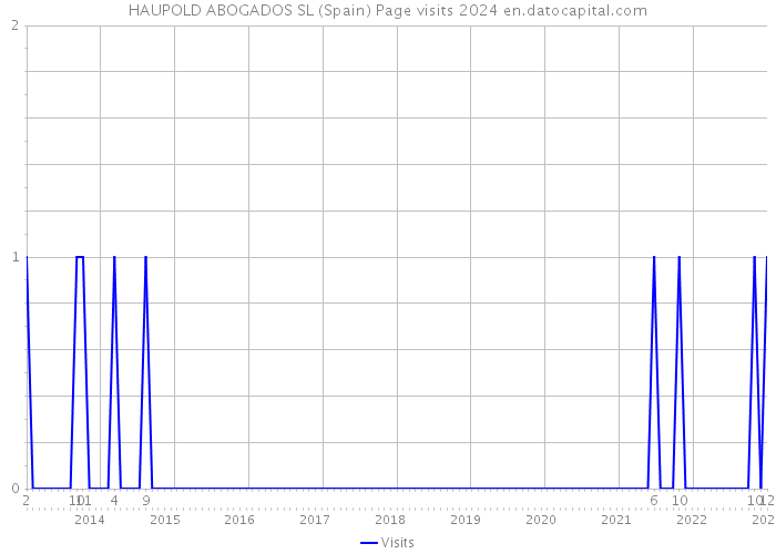 HAUPOLD ABOGADOS SL (Spain) Page visits 2024 
