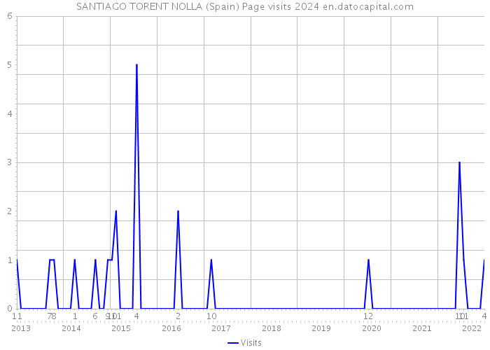 SANTIAGO TORENT NOLLA (Spain) Page visits 2024 