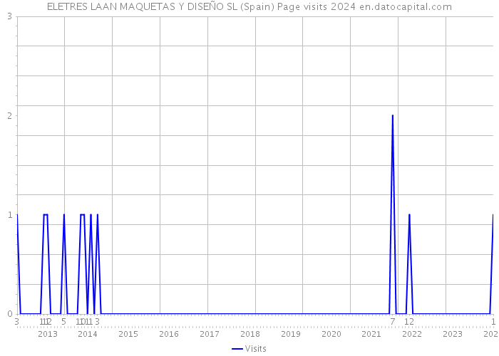 ELETRES LAAN MAQUETAS Y DISEÑO SL (Spain) Page visits 2024 