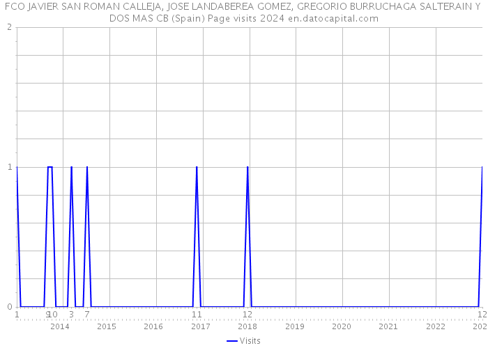 FCO JAVIER SAN ROMAN CALLEJA, JOSE LANDABEREA GOMEZ, GREGORIO BURRUCHAGA SALTERAIN Y DOS MAS CB (Spain) Page visits 2024 