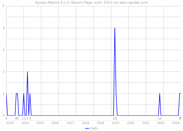 Suelas Matola S.L.U (Spain) Page visits 2024 
