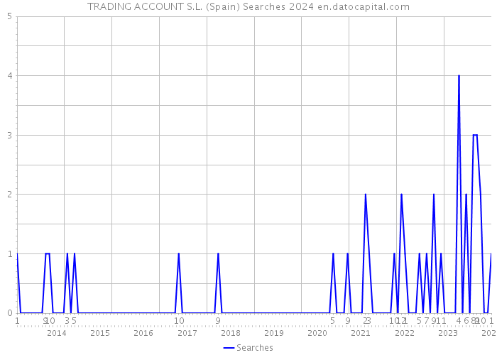 TRADING ACCOUNT S.L. (Spain) Searches 2024 