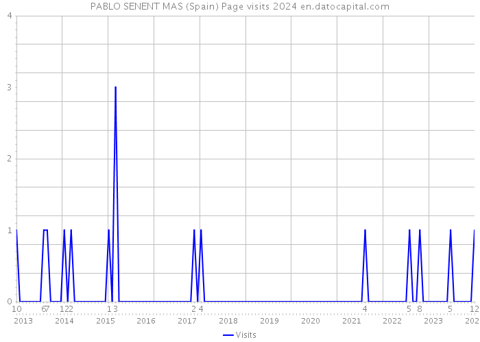 PABLO SENENT MAS (Spain) Page visits 2024 