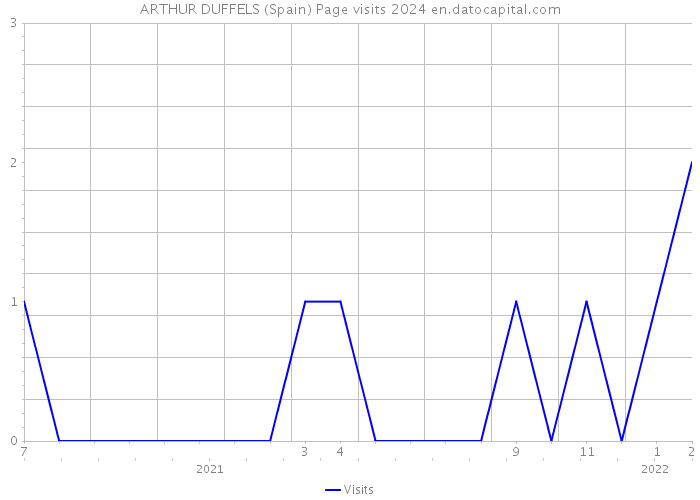 ARTHUR DUFFELS (Spain) Page visits 2024 