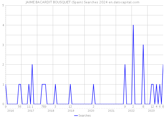 JAIME BACARDIT BOUSQUET (Spain) Searches 2024 